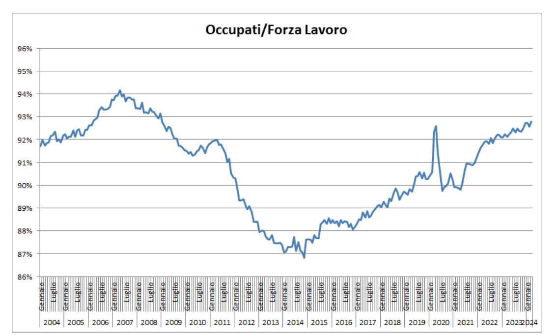 Occupati/Forza Lavoro