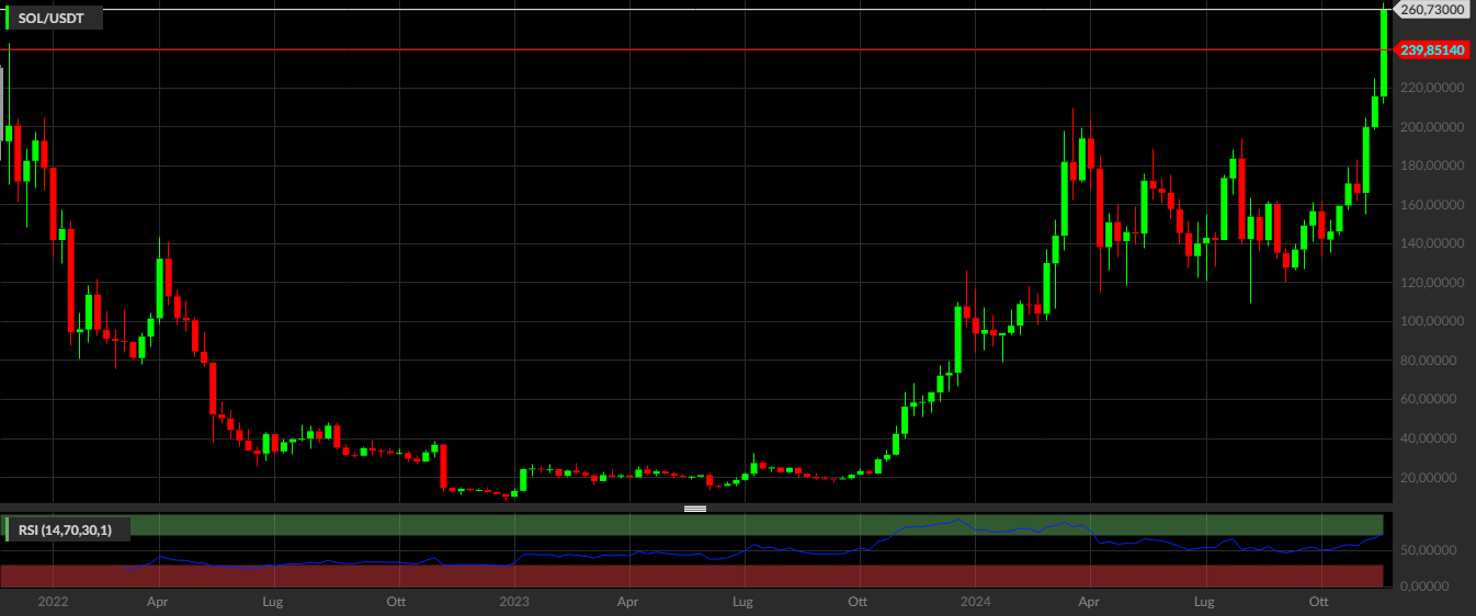 SOL/USDT, 1W