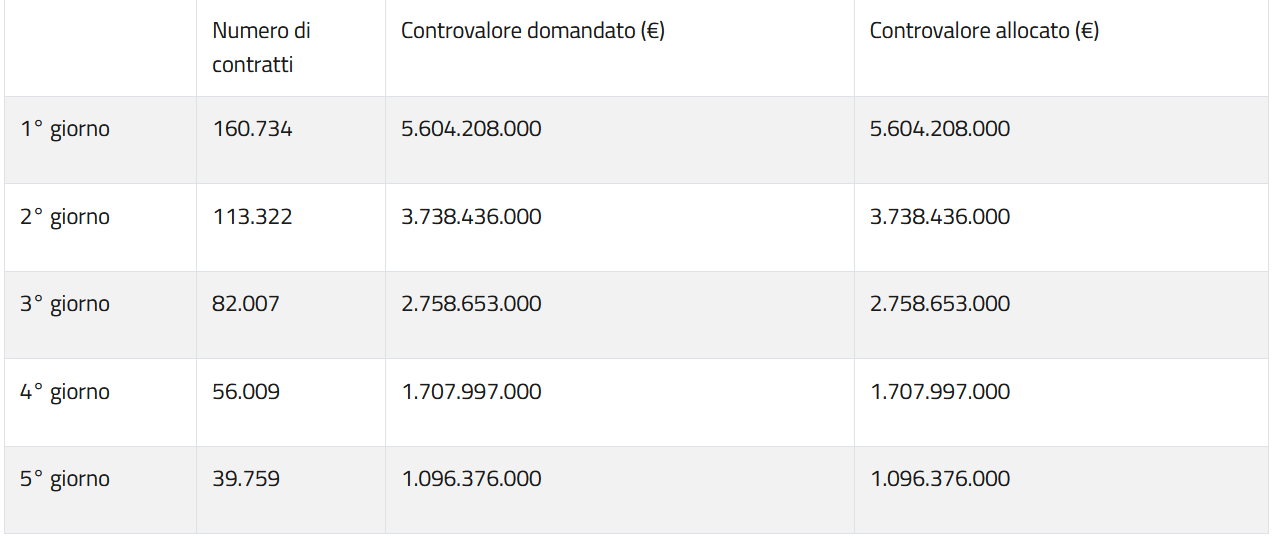 L'importo allocato e i contratti sottoscritti nei cinque giorni del collocamento del BTP Più