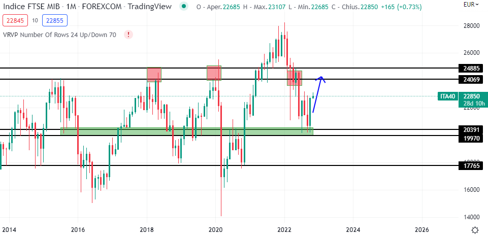 Ftse Mib timeframe Mensile