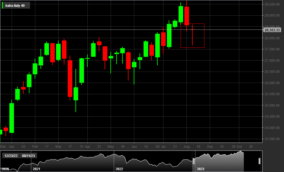 FTSE MIB 40, 1W