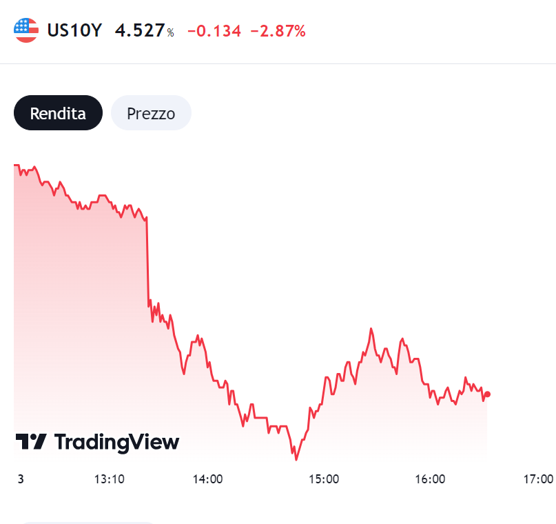Rendimenti Treasury 10Y
