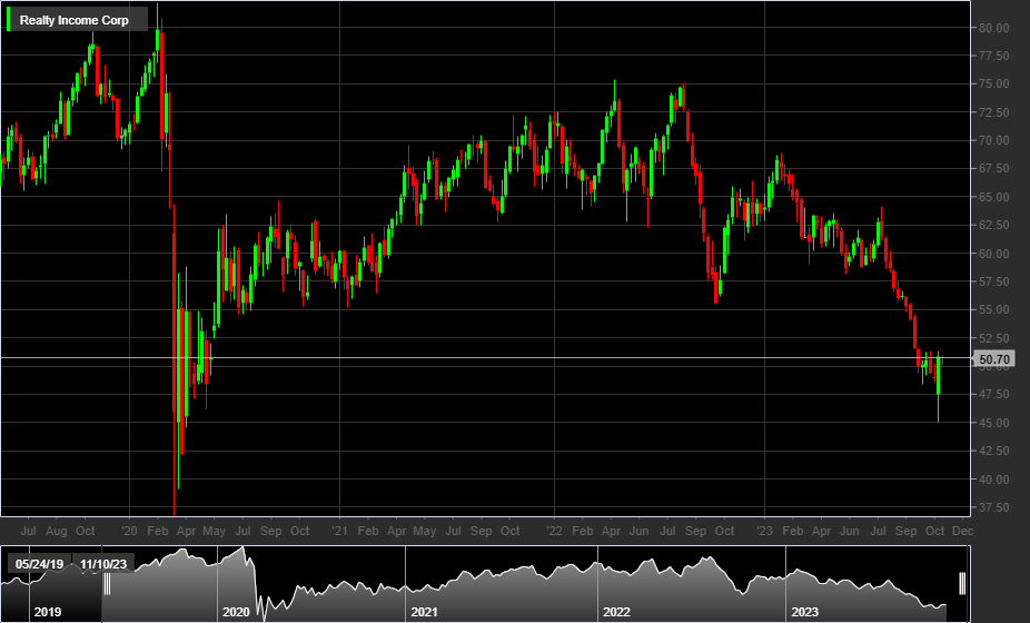 Grafico azioni Realty Income Corp
