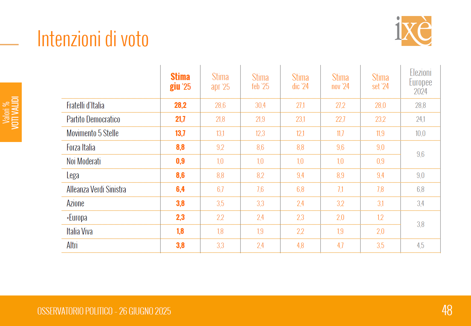 Sondaggio politico Ixè