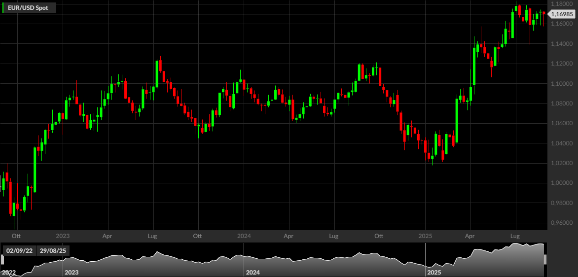 EUR/USD