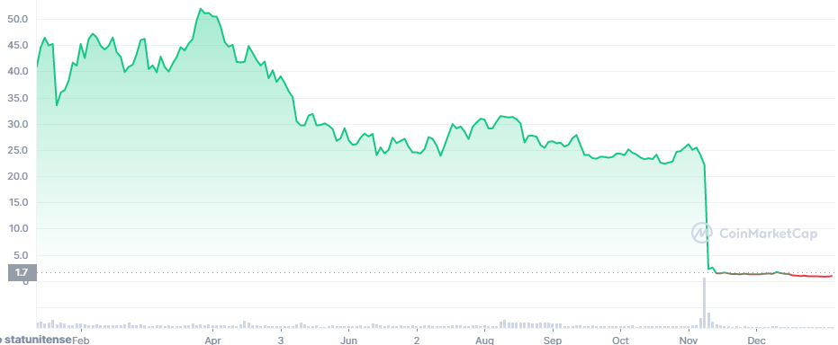 Grafico FTT ytd 2022
