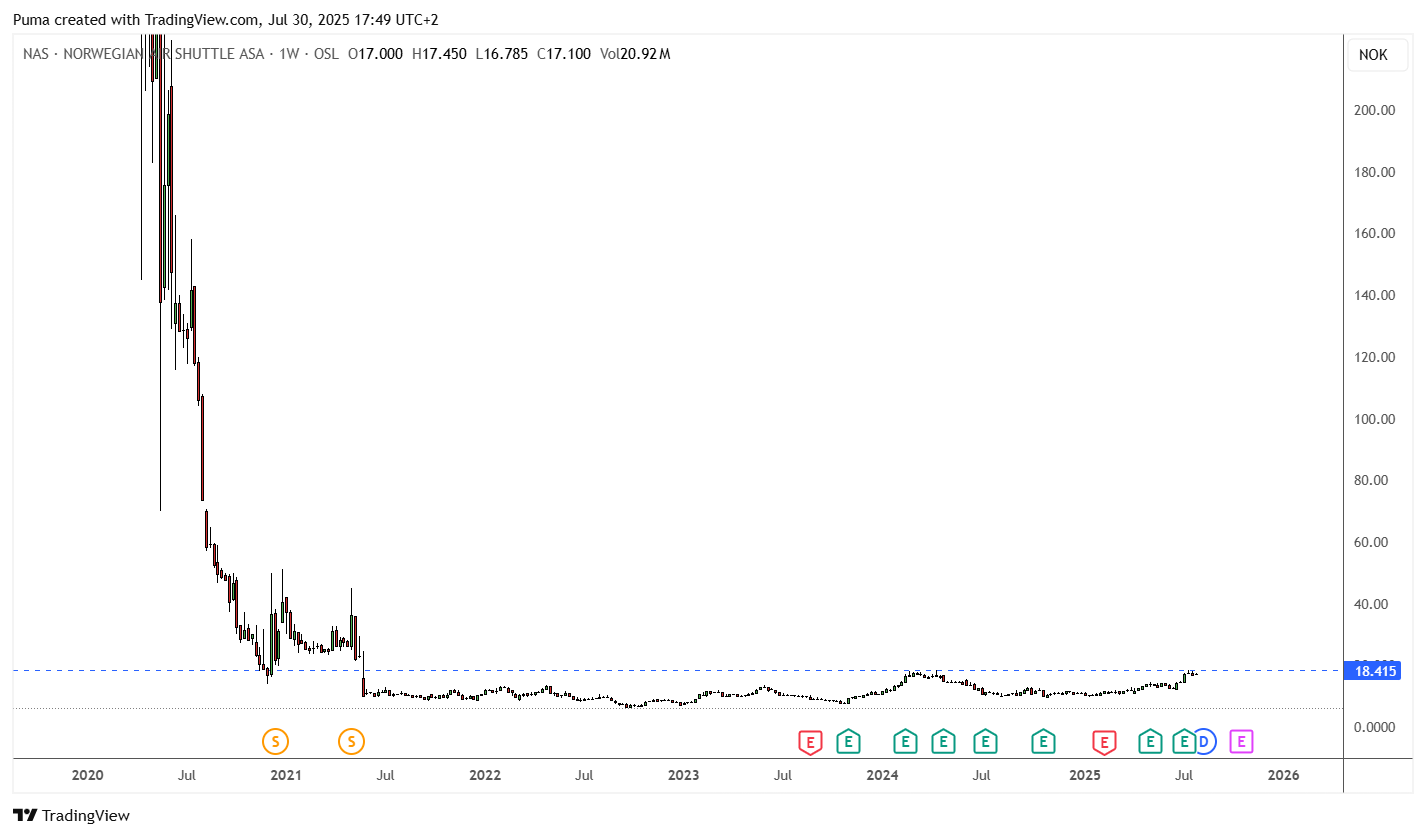Grafico azioni Norwegian