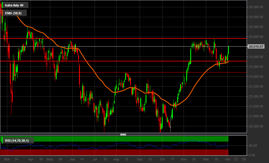 Grafico giornaliero Ftse Mib