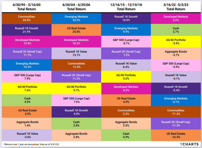Reazione delle asset class alle strette monetarie