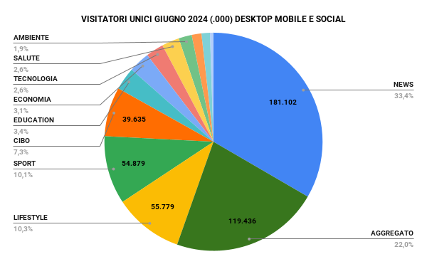 Categorie Giugno 2024