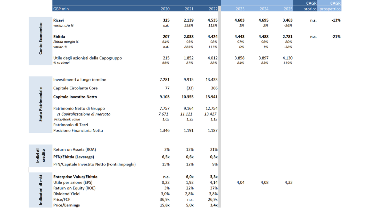 Ebitda