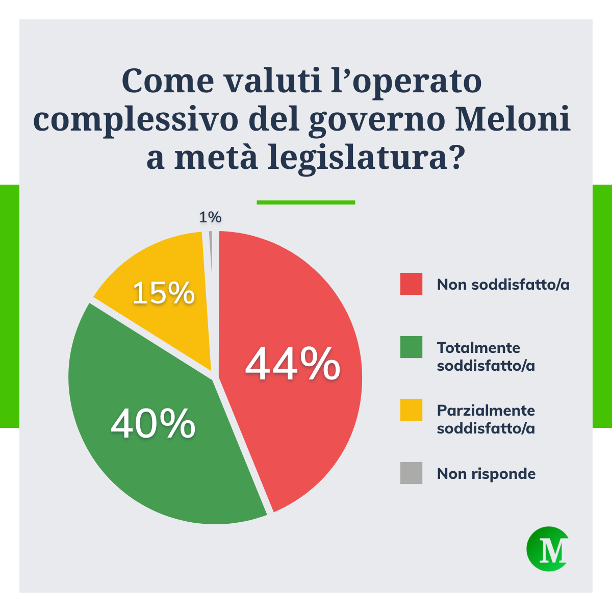 Giudizio governo Meloni