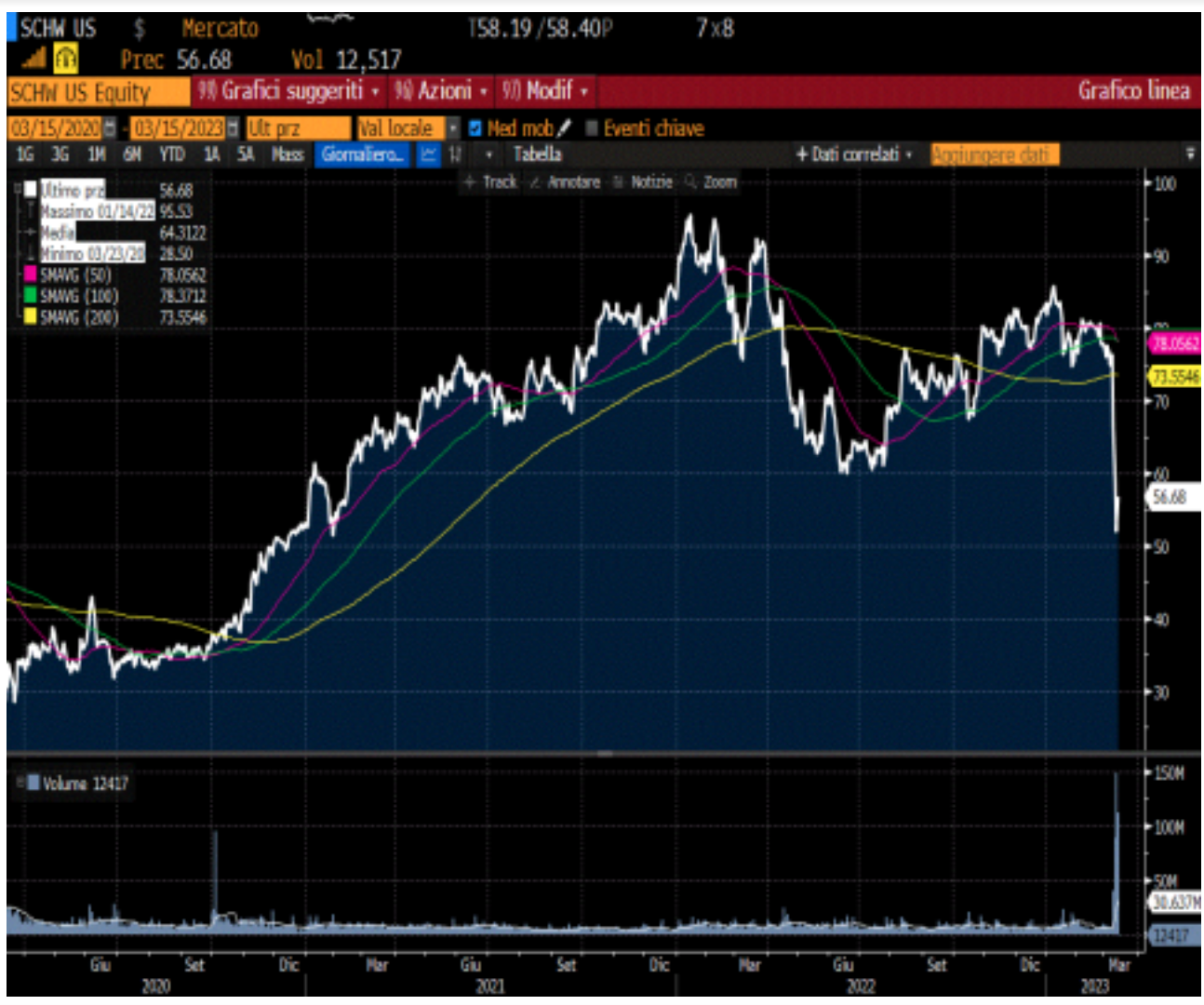 Grafico azioni SCHW