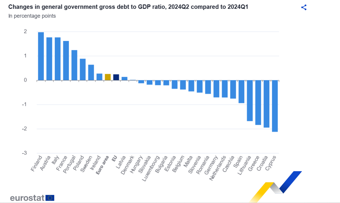 Debito-Pil in UE e area euro. Gli ultimi dati dell'Eurostat