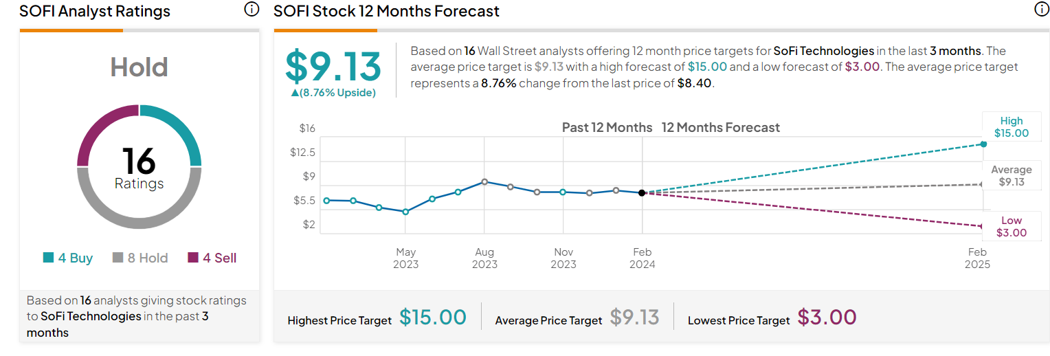 SOFI target price 