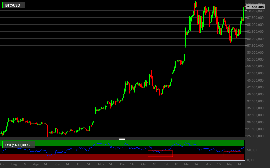 BTC/USD, 1D