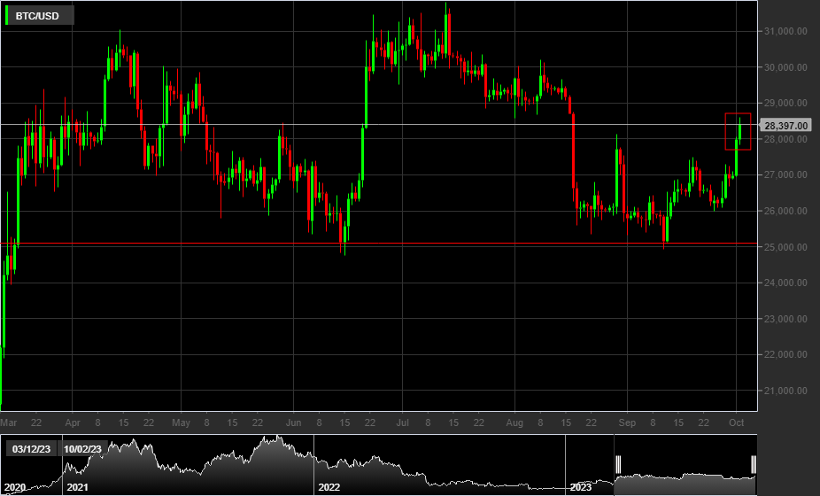BTC/USD, 1D
