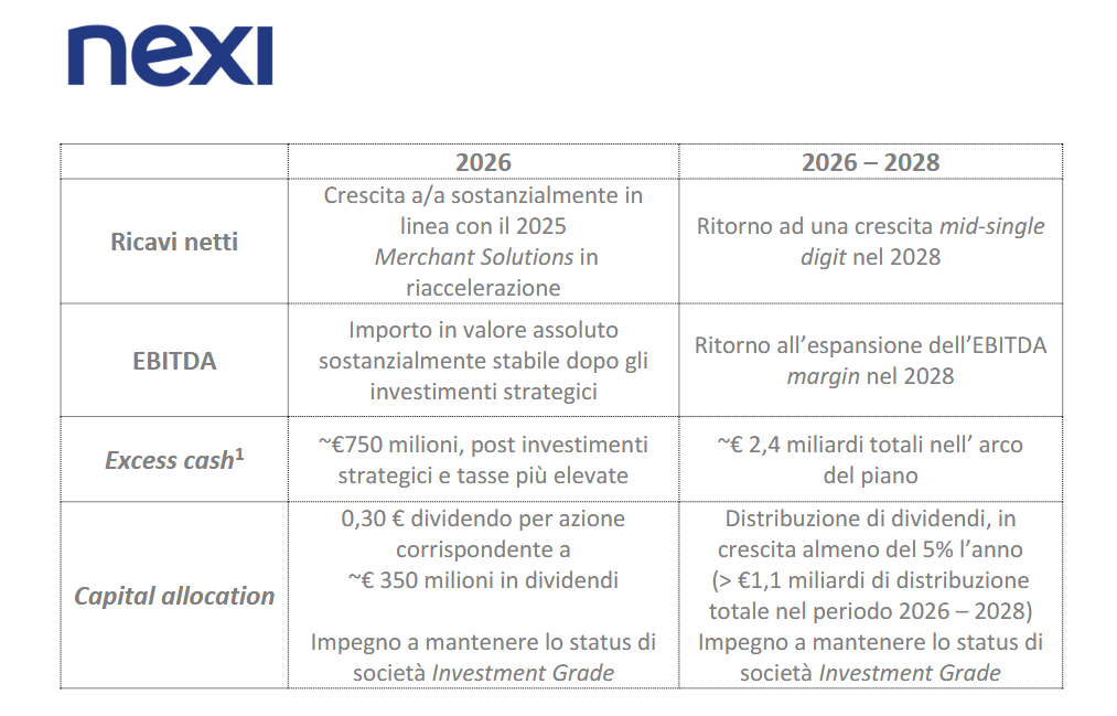I target finanziari di Nexi presentati oggi in occasione del Capital Markets Day