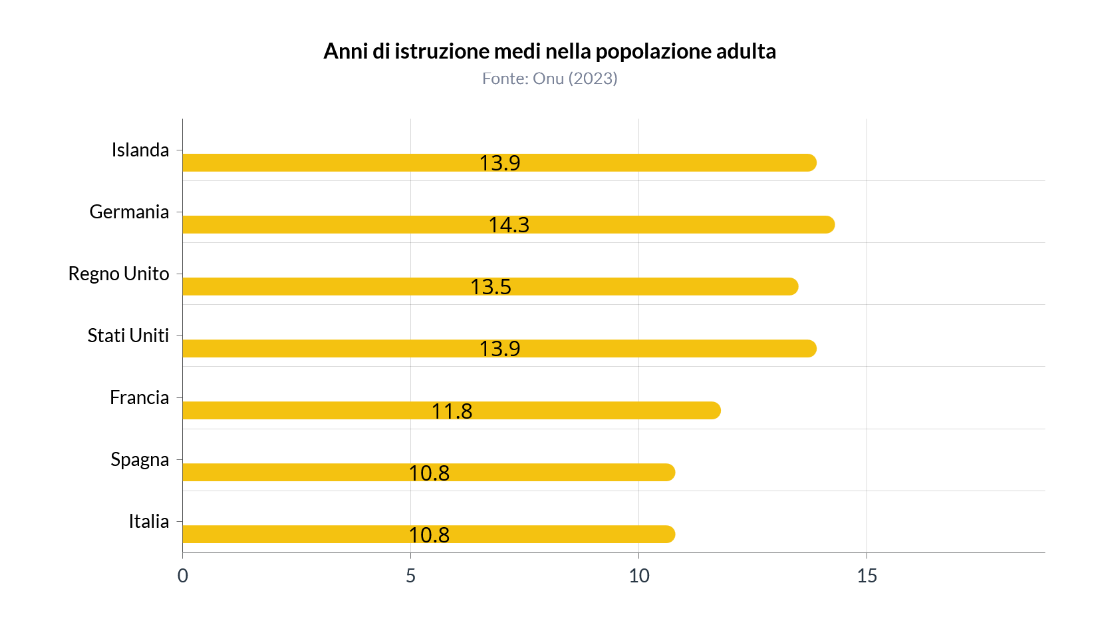 Anni di istruzione medi nella popolazione adulta