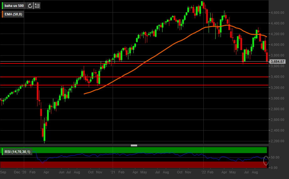 Grafico settimanale indice S&P 500