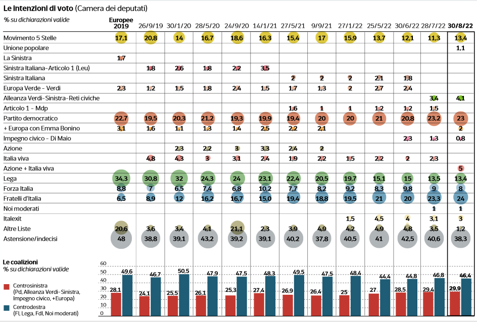Sondaggio Ipsos 1 settembre