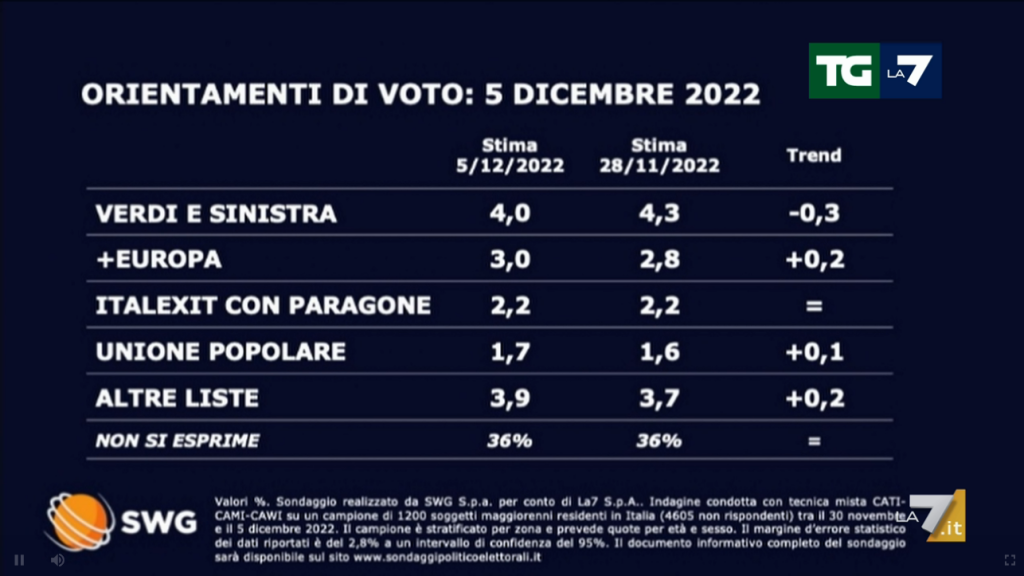 Sondaggio Swg 5 dicembre - seconda parte