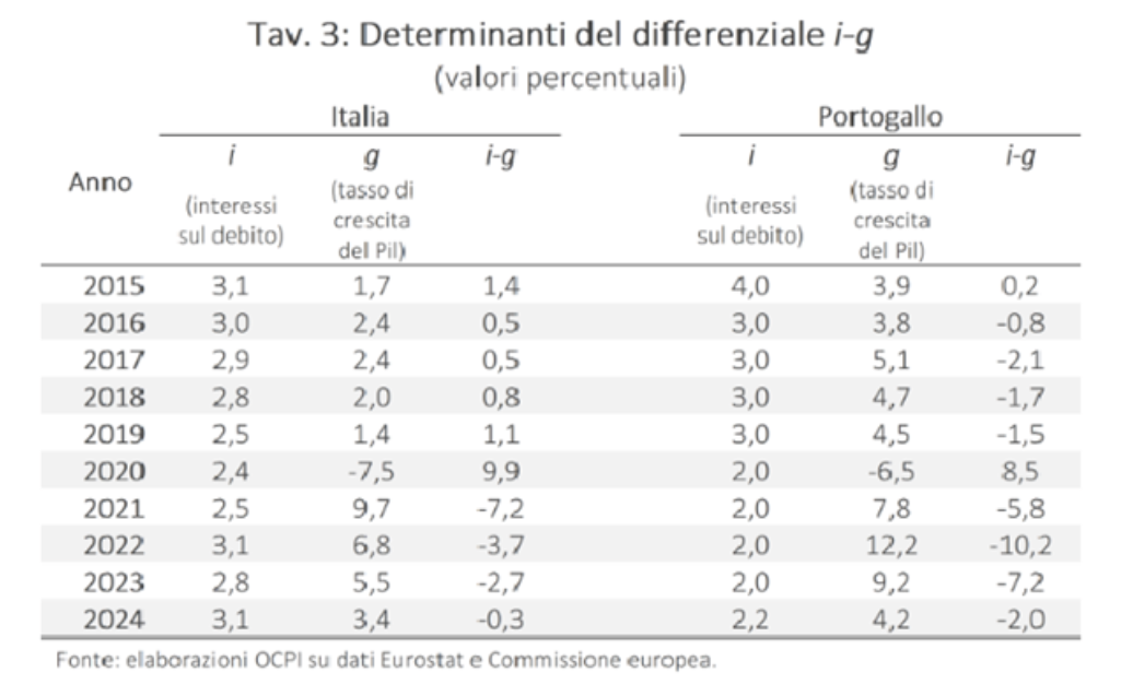 Determinanti del differenziale i-g