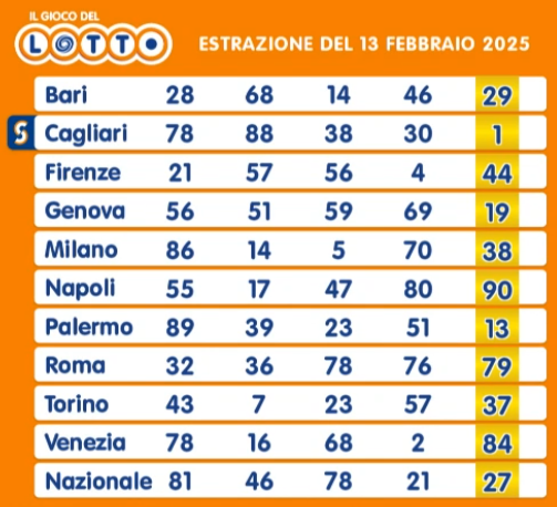 Numeri estratti 13 febbraio