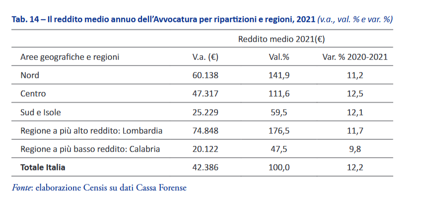 Reddito avvocati in base zone d'Italia