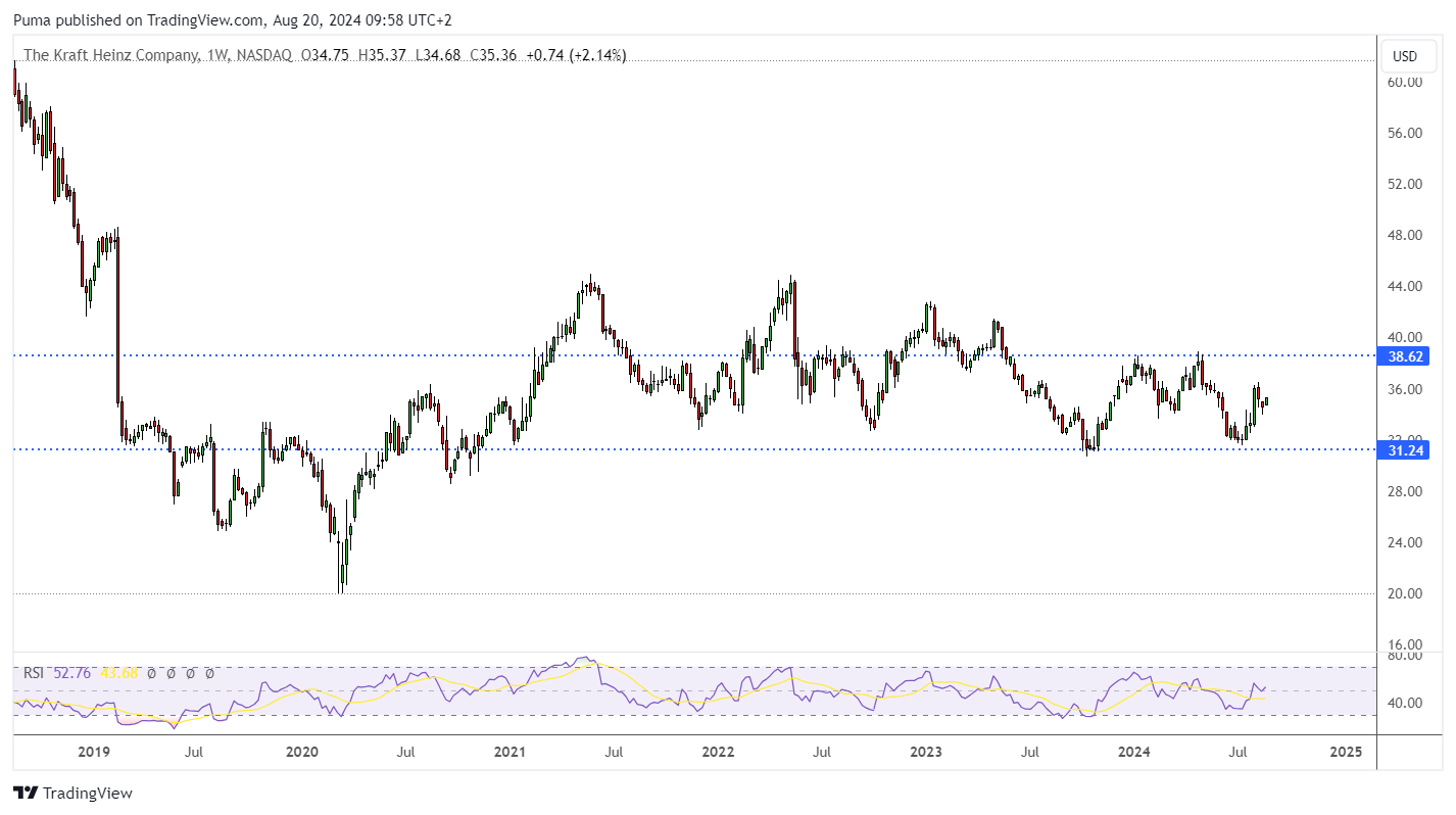 Grafico settimanale azioni Kraft Heinz