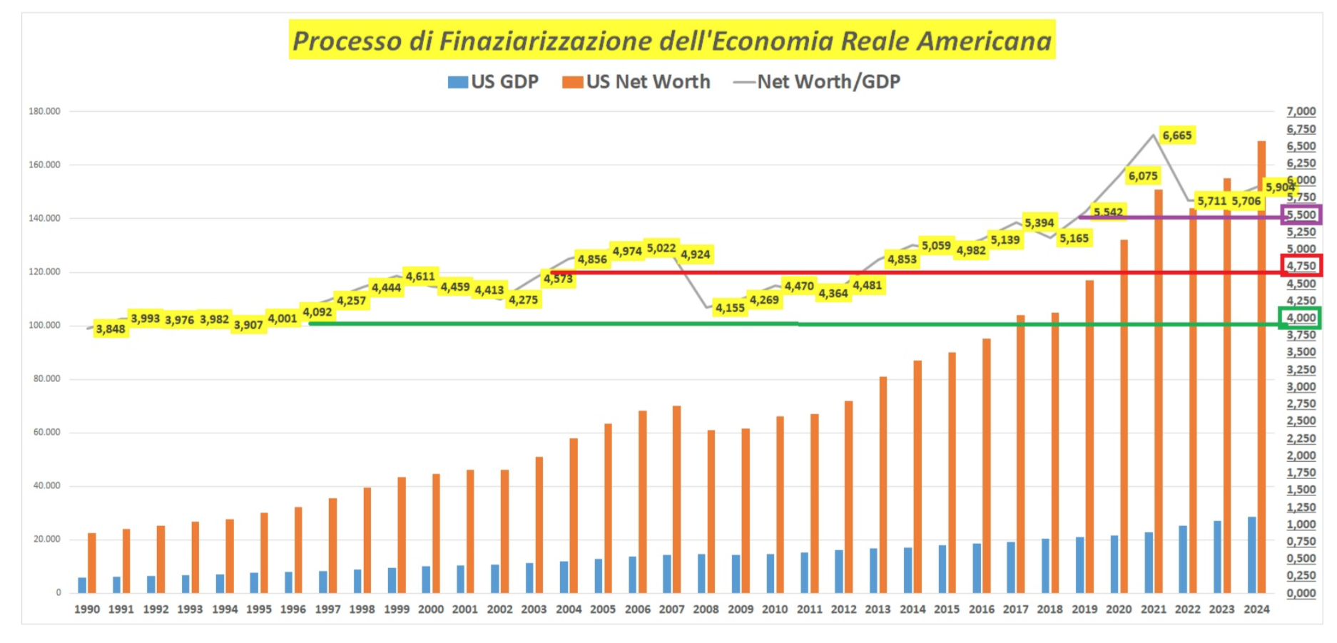 Processo di finanziarizzazione dell'economia USA