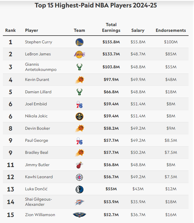top 15 giocatori NBA guadagni + stipendi