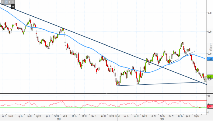 Ucg best sale analisi tecnica