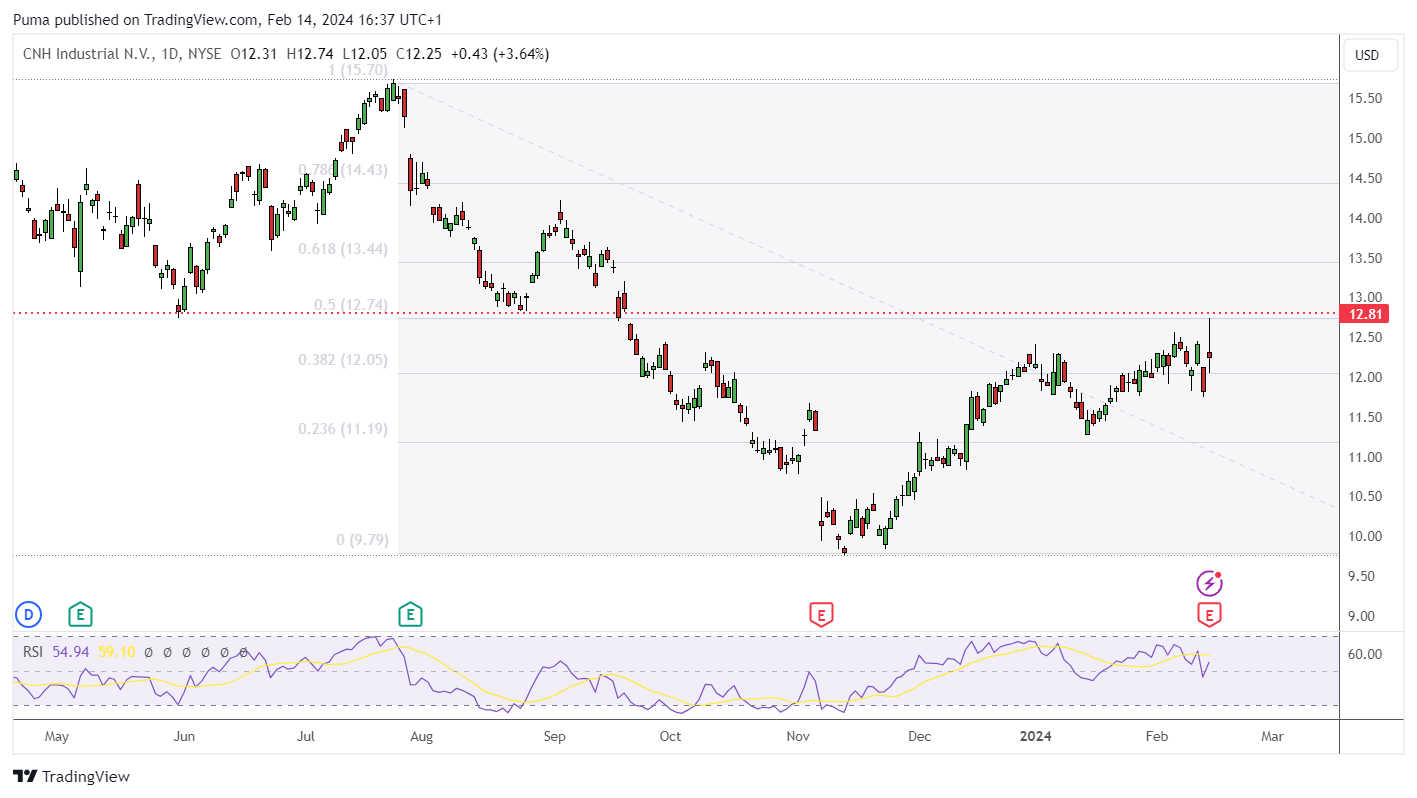 Grafico Cnh Industrial NV