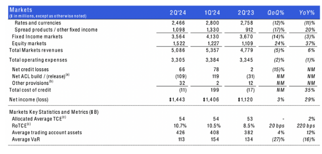 Risultati Citigroup Q2