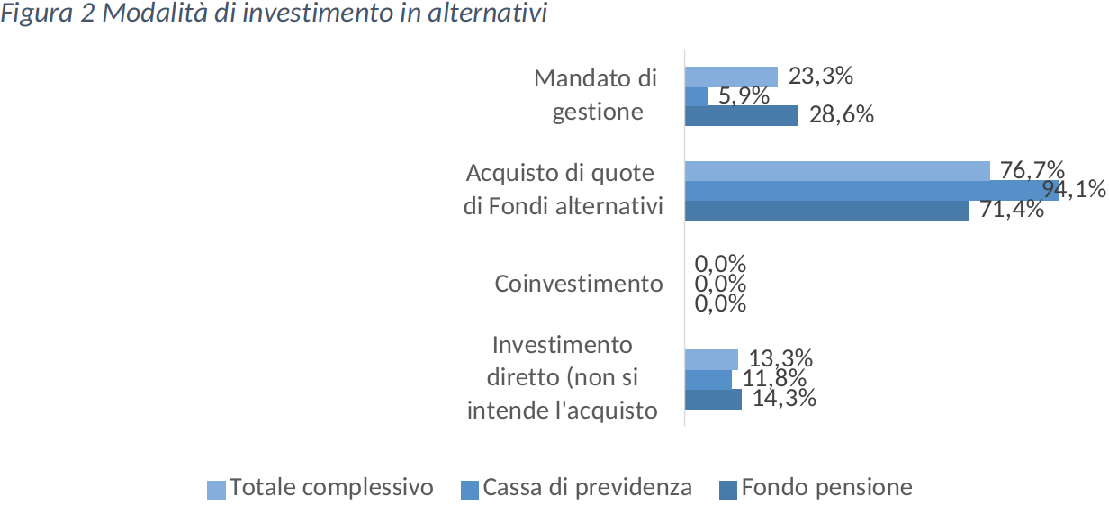 Modalità di investimento in alternativi