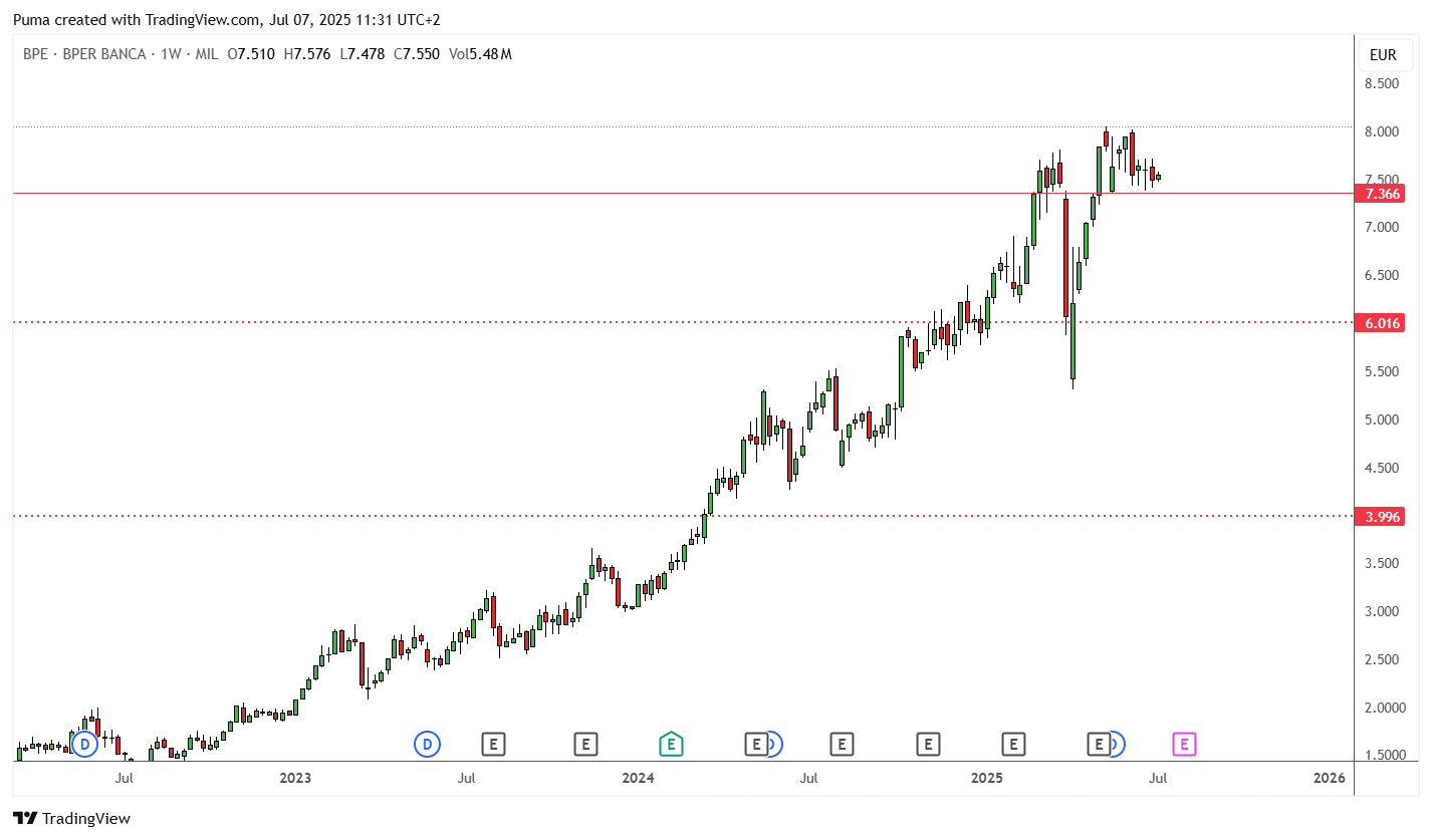 Grafico Banca Bper