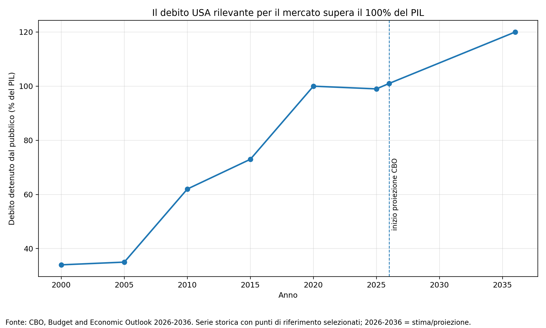 Figura 2