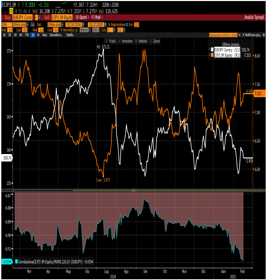 ANDAMENTO DELL'ETF EJP3 (LINEA GIALLA) E DEL CROSS EURO/YEN (LINEA BIANCA) A 12 MESI. IN BASSO, IL GRAFICO DELLA CORRELAZIONE (LINEA CELESTE) 