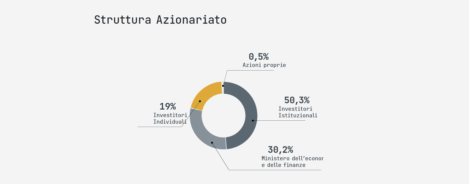 La struttura dell'azionariato di Leonardo