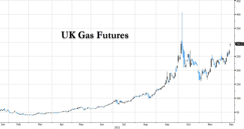 Andamento del prezzo dei futures sul gas naturale britannico
