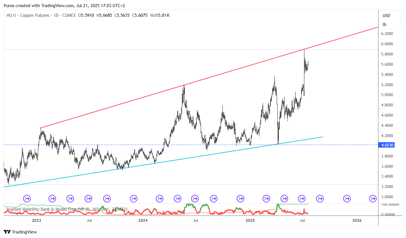 Grafico future Rame
