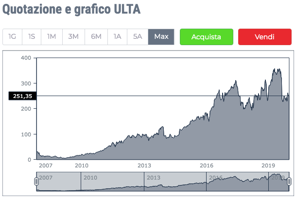 I 10 titoli azionari migliori degli ultimi 10 anni