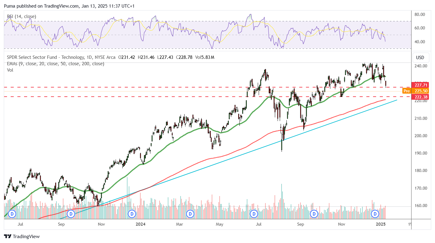 Grafico ETF XLK