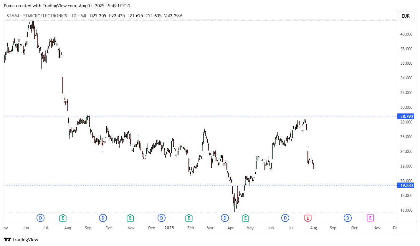 Grafico STM