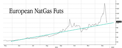 Andamento del prezzo dei futures del gas europeo (Dutch)