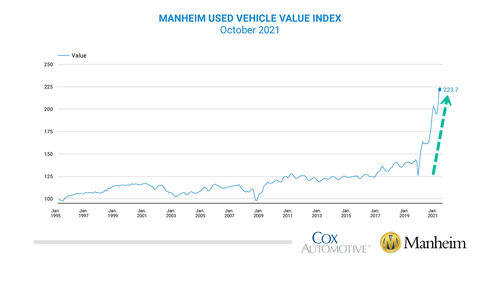 Andamento del prezzo delle auto usate negli Usa