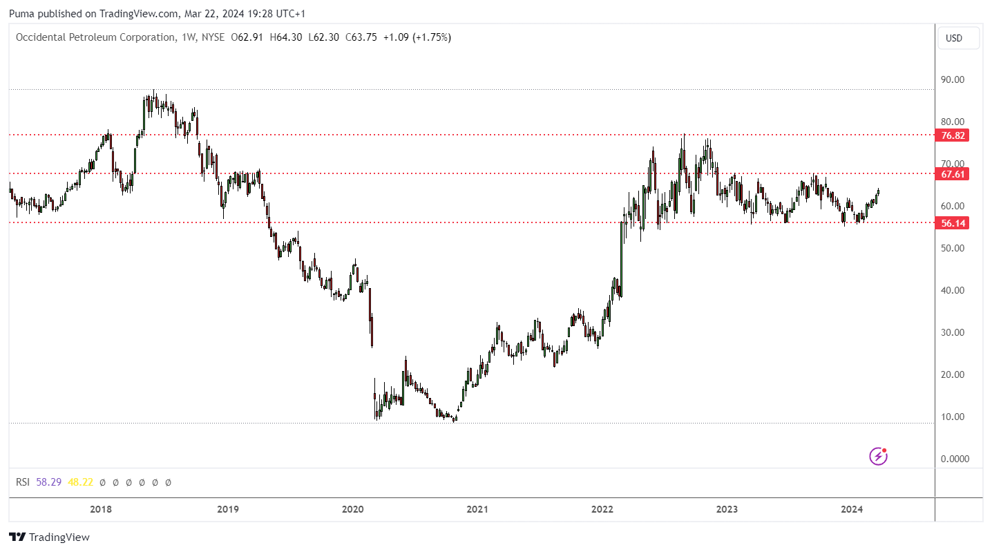 Grafico settimanale Occidental Petroleum