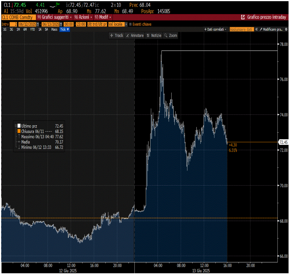 GRAFICO ORARIO DEL PETROLIO WTI DEL 12 E 13 GIUGNO 2025