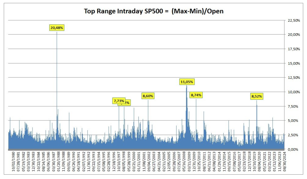 Top Range Intraday SP500 = (Max-Min)/Open
